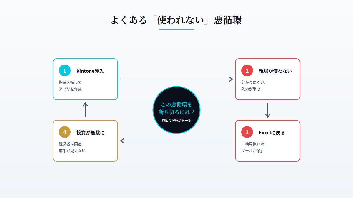 kintoneを導入したのに使われない悪循環の図