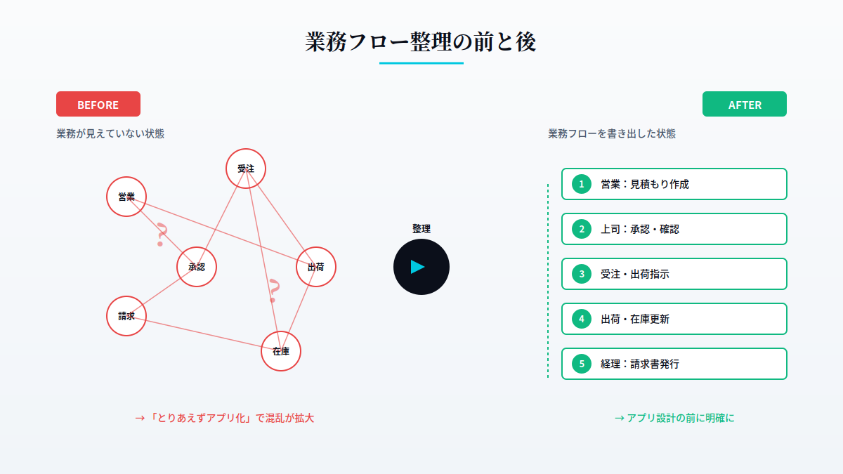 業務フロー整理の前後比較。混乱した業務から整理されたフローへ