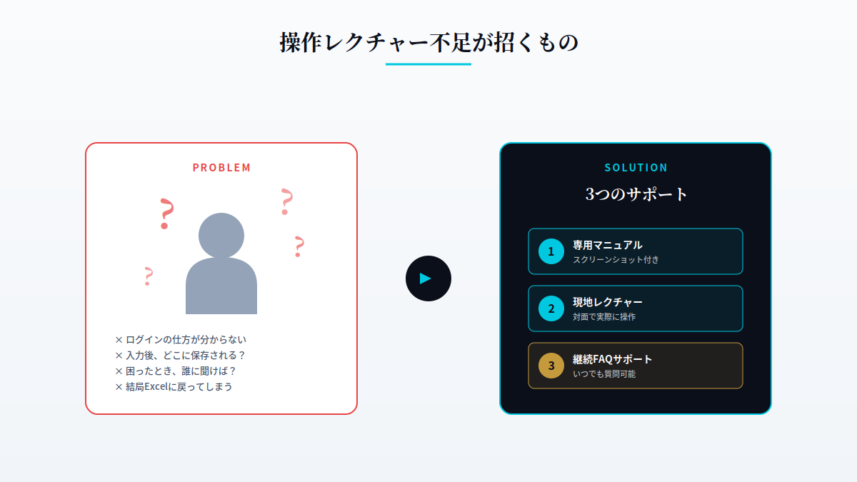 操作レクチャー不足が引き起こす現場の混乱と、3つのサポート策